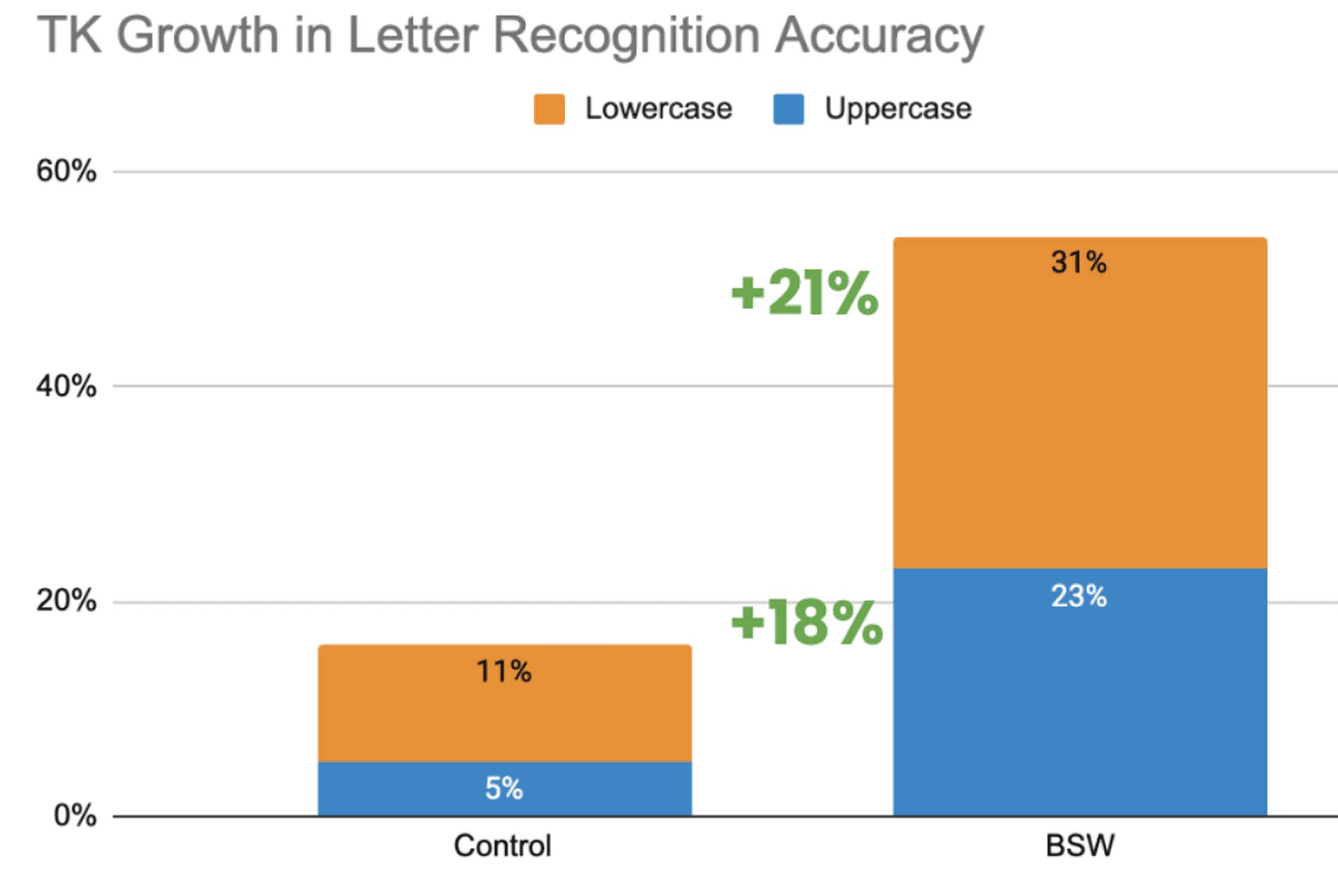 Bar chart showing letter recognition accuracy growth: control group up 18% (uppercase) and 21% (lowercase) versus BrainScience Works students