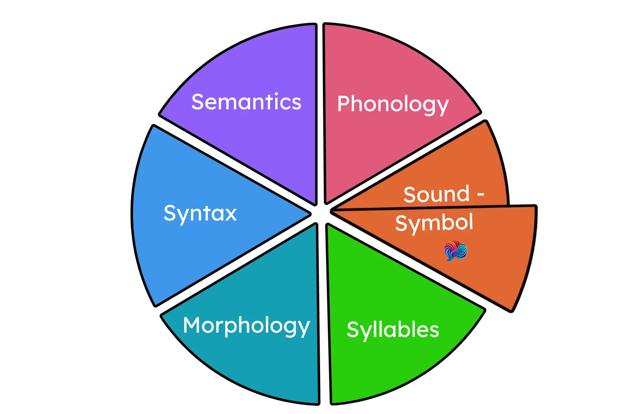 Structured literacy pie chart with Sound-Symbol Association highlighted